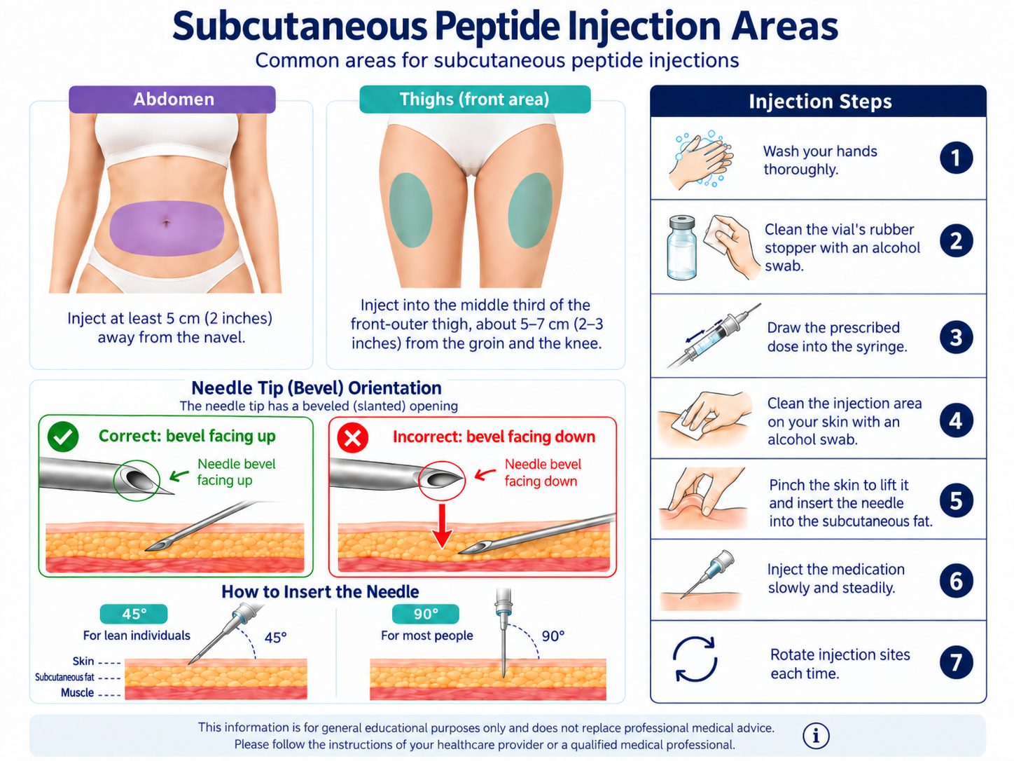 Subcutaneous peptide injection areas: abdomen, thighs, needle bevel orientation, insertion angle and the injection steps