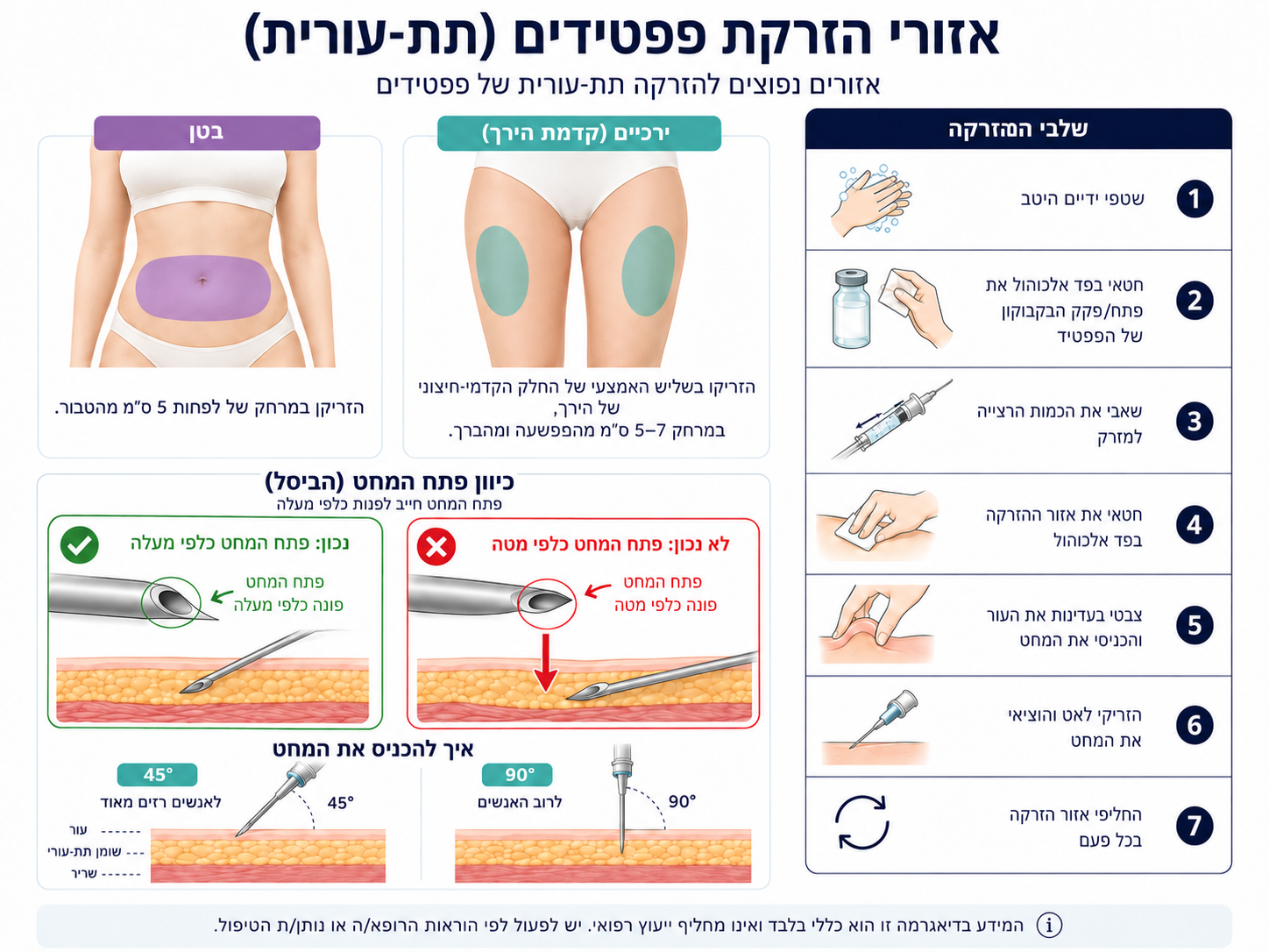 אזורי הזרקה תת-עורית של פפטידים: בטן, ירכיים, כיוון פתח המחט, זווית ההחדרה ושלבי ההזרקה